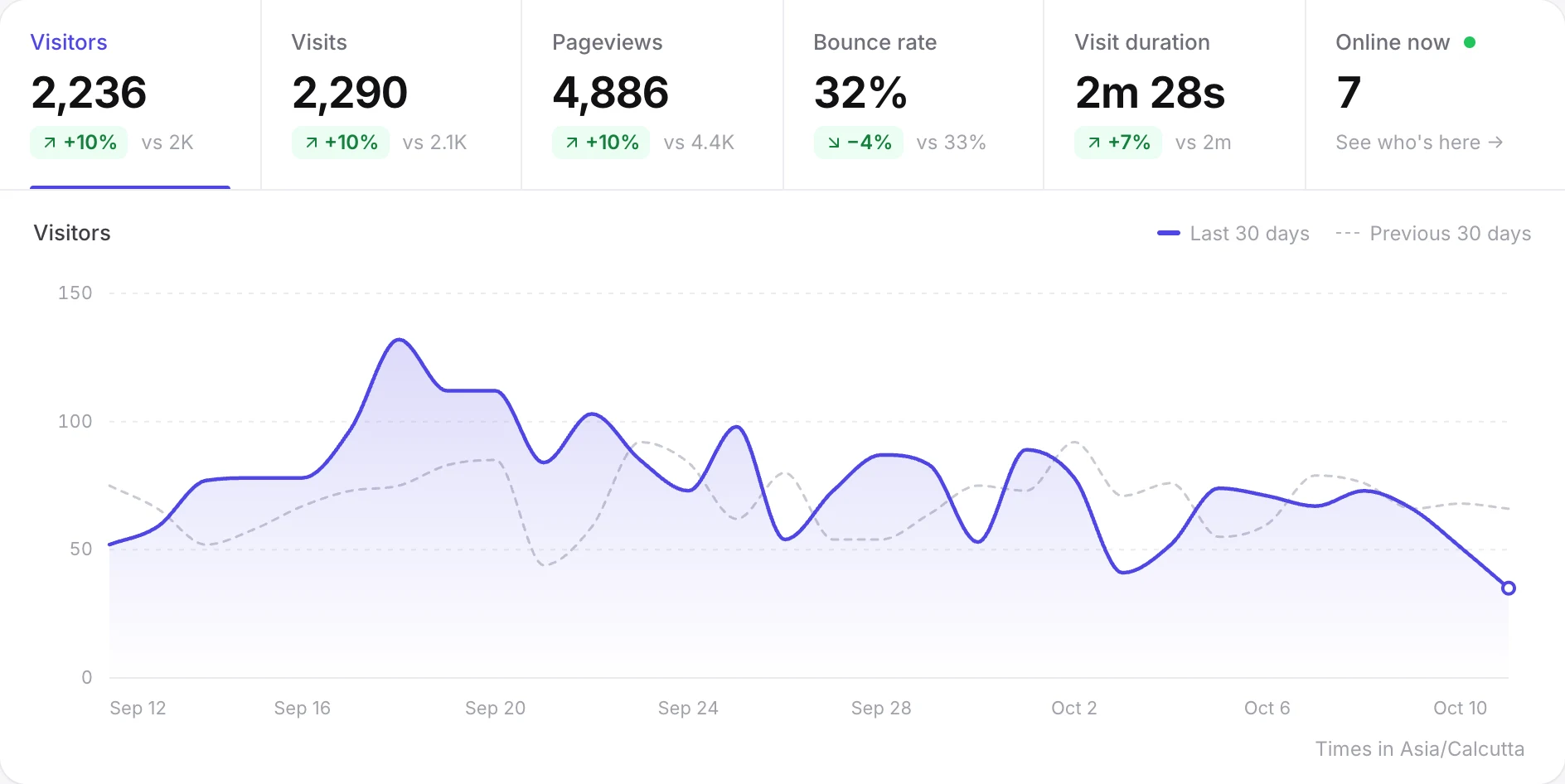 Visitors chart with metrics